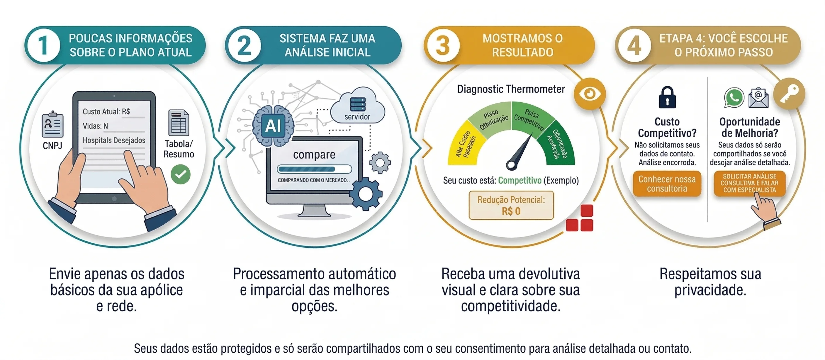Como funciona o diagnóstico inteligente em 4 etapas